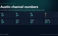 Austin channel numbers: CBS 42 KEYE, ABC 24 KVUE, NBC 36 KXAN, FOX 7 KTBC, PBS 18 KLRU, The CW 54 KNVA, Univision 62 and Telemundo on 42.2