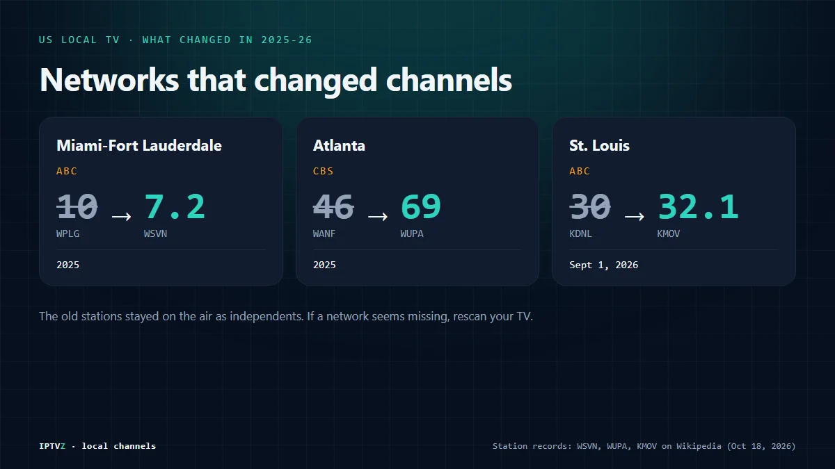 Local channel changes in 2025 and 2026: ABC moved from WPLG 10 to WSVN 7.2 in Miami, CBS moved from WANF 46 to WUPA 69 in Atlanta, and ABC moved from KDNL 30 to KMOV 32.1 in St. Louis on September 1, 2026