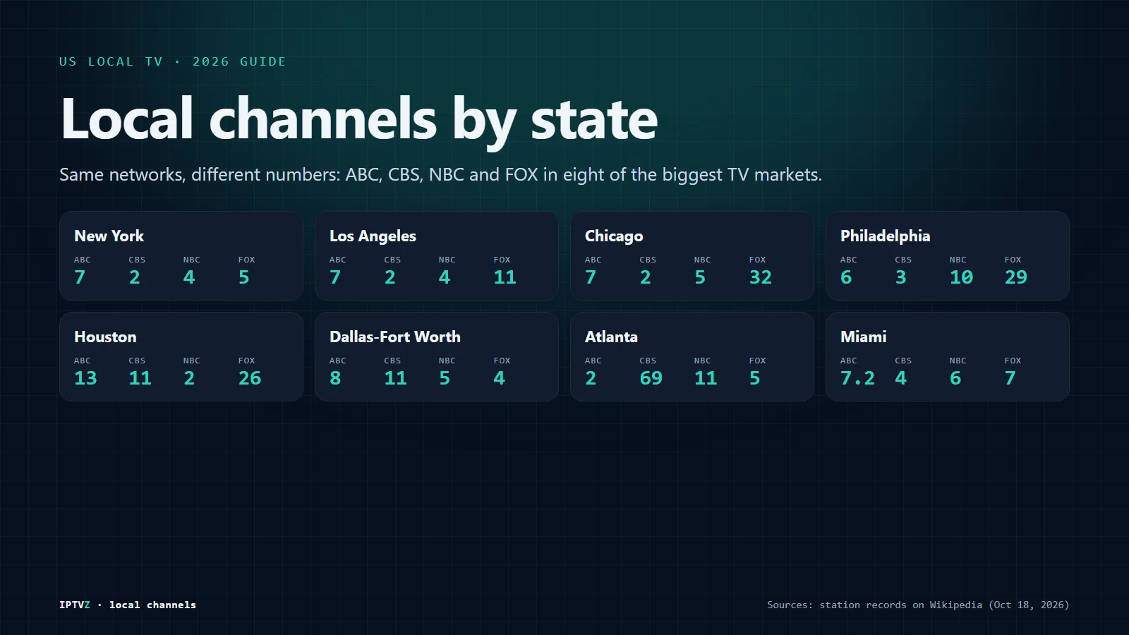 Local channels by state: the main ABC, CBS, NBC and FOX channel numbers in New York, Los Angeles, Chicago, Philadelphia, Houston, Dallas-Fort Worth, Atlanta and Miami