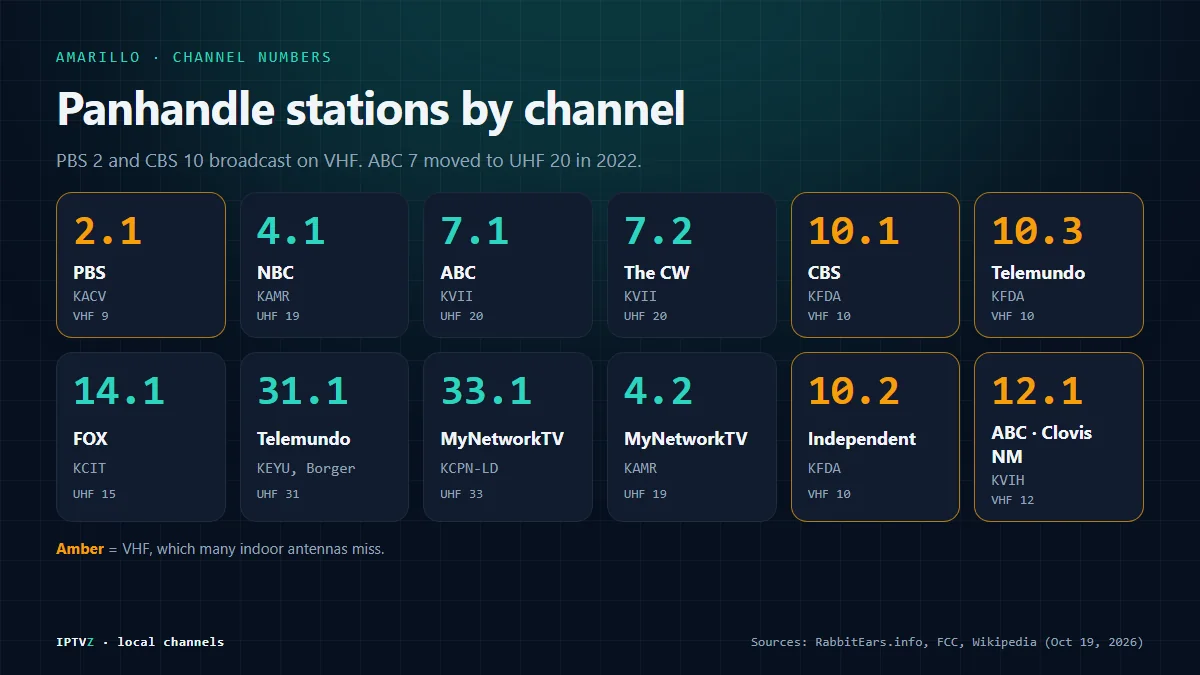 Amarillo channel guide: PBS 2 KACV on VHF 9, NBC 4 KAMR, ABC 7 KVII on UHF 20 with CW 7.2, CBS 10 KFDA on VHF 10 with Telemundo 10.3, FOX 14 KCIT, Telemundo 31 KEYU, MyNetworkTV 33 and ABC satellite KVIH 12 in Clovis