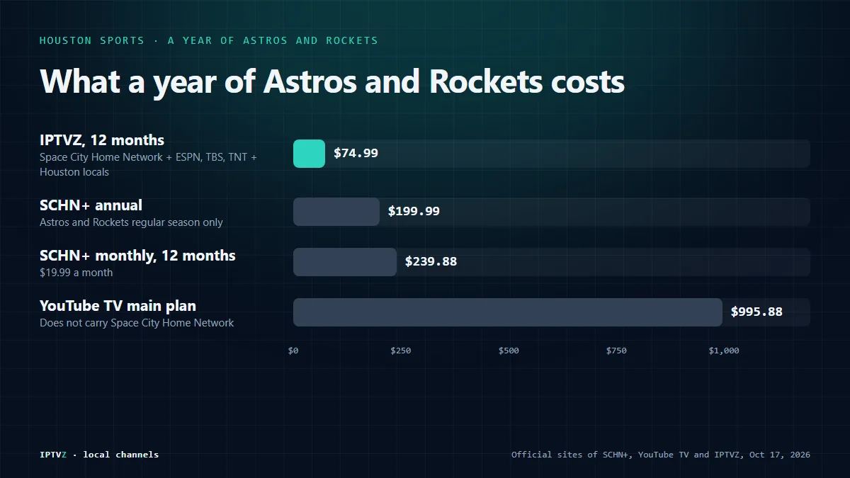 Bar chart of a year of Astros and Rockets TV in Houston: IPTVZ 12-month plan $74.99, SCHN+ annual plan $199.99, SCHN+ monthly for a full year $239.88, and YouTube TV $995.88 a year, which does not carry Space City Home Network