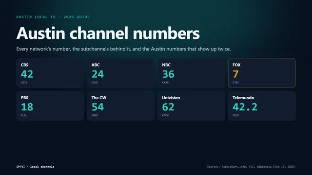 Austin channel numbers: CBS 42 KEYE, ABC 24 KVUE, NBC 36 KXAN, FOX 7 KTBC, PBS 18 KLRU, The CW 54 KNVA, Univision 62 and Telemundo on 42.2