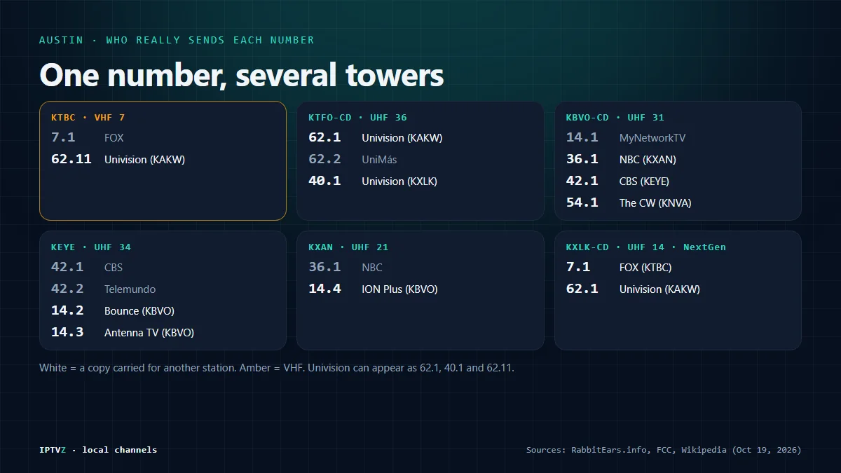 Austin channel numbers and the transmitters that really send them: Univision on 62.1 from KAKW VHF 13 and KTFO-CD UHF 36, on 62.11 from FOX 7's VHF 7 and on 40.1; KBVO's 14.1 from UHF 27, 31 and 23; Bounce 14.2 and Antenna TV 14.3 from KEYE UHF 34; ION Plus 14.4 from KXAN UHF 21; and copies of NBC 36, CBS 42 and CW 54 on KBVO-CD UHF 31
