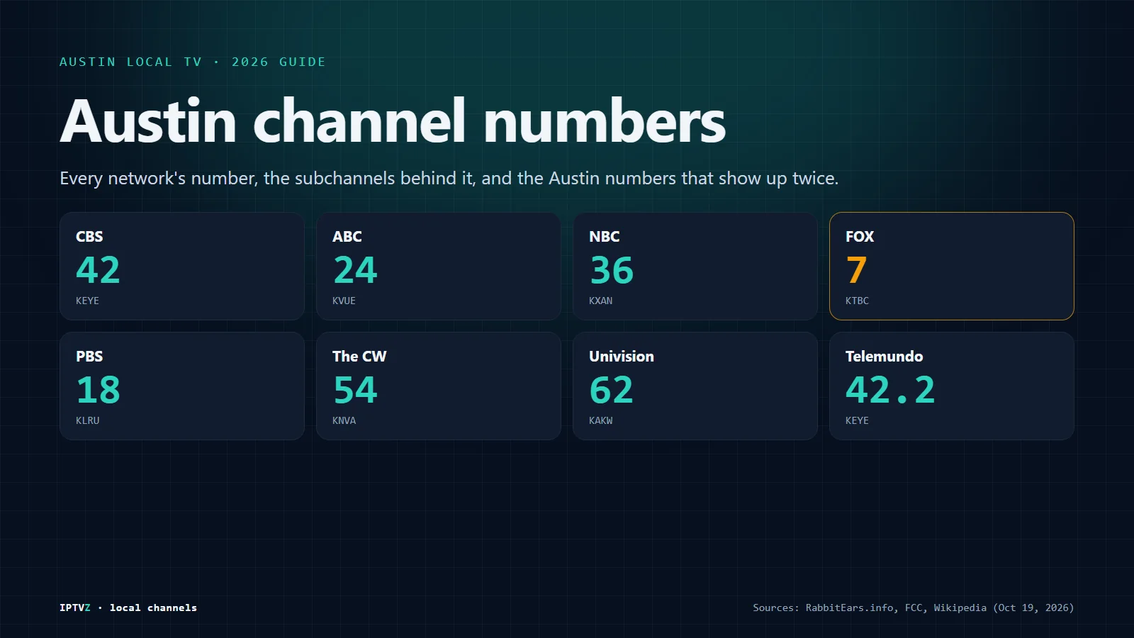 Austin channel numbers: CBS 42 KEYE, ABC 24 KVUE, NBC 36 KXAN, FOX 7 KTBC, PBS 18 KLRU, The CW 54 KNVA, Univision 62 and Telemundo on 42.2