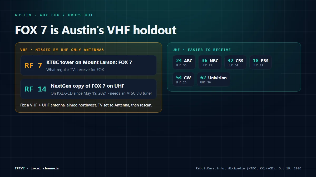 Why FOX 7 drops out in Austin: KTBC broadcasts on VHF 7 while ABC 24, NBC 36, CBS 42, PBS 18, CW 54 and the Austin copy of Univision 62 are on UHF, so UHF-only indoor antennas miss FOX