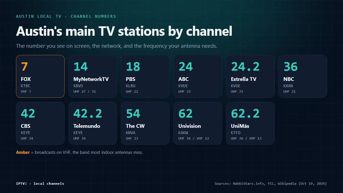 Austin local channel numbers: FOX 7, MyNetworkTV 14, PBS 18, ABC 24, Estrella TV 24.2, NBC 36, CBS 42, Telemundo 42.2, CW 54, Univision 62 and UniMás 62.2