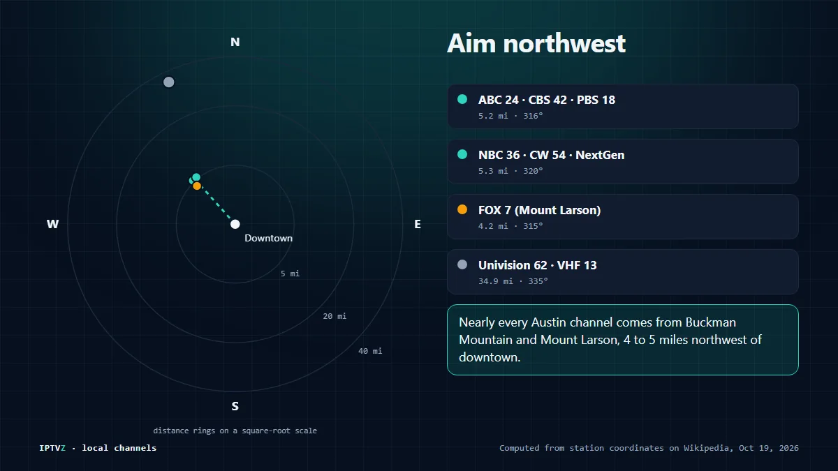 Austin TV towers on a compass: FOX 7, ABC 24, CBS 42, PBS 18, NBC 36 and CW 54 four to five miles northwest of downtown near Loop 360, and Univision's VHF 13 transmitter about 35 miles north-northwest
