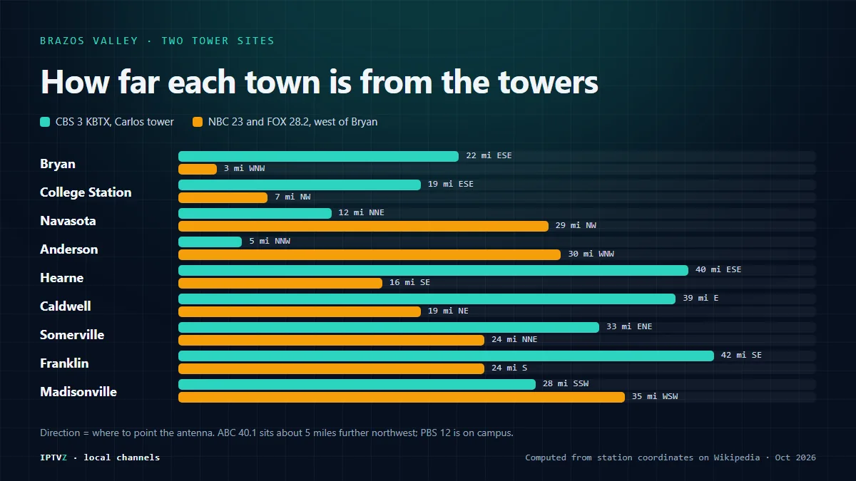 Brazos Valley antenna distances: Bryan is 22 miles from the KBTX tower to the east-southeast and 3 miles from the NBC 23 and FOX 28.2 tower, College Station 19 and 7, Navasota 12 and 29, Anderson 5 and 30, Hearne 40 and 16, Caldwell 39 and 19, Somerville 33 and 24, Franklin 42 and 24, Madisonville 28 and 35