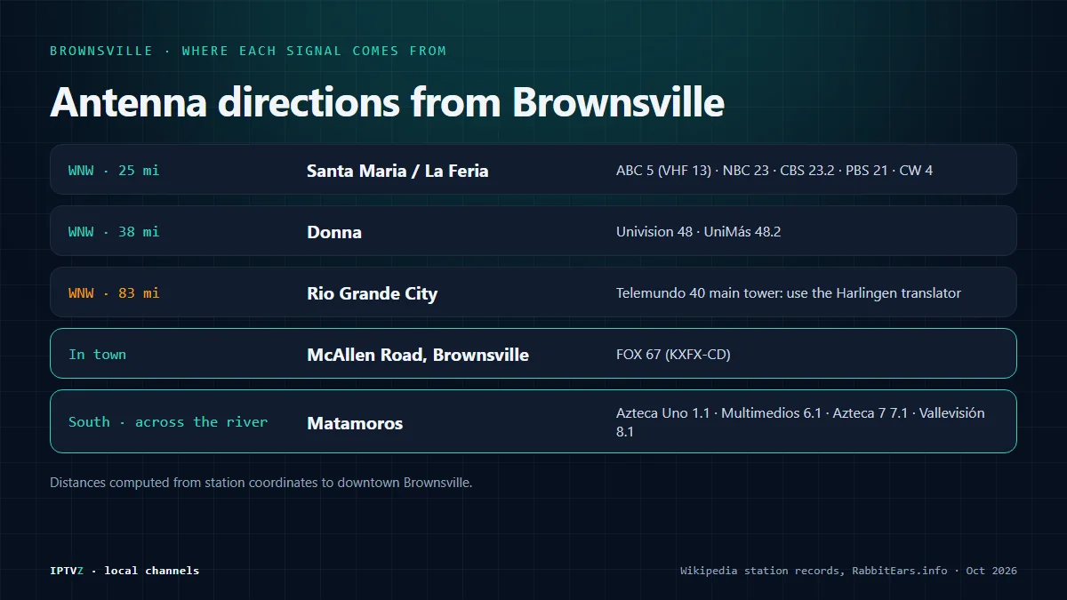Antenna directions from Brownsville: Valley towers about 25 miles west-northwest, Univision near Donna about 38 miles, Telemundo's main tower about 83 miles away, FOX 67 inside Brownsville, and Matamoros stations to the south