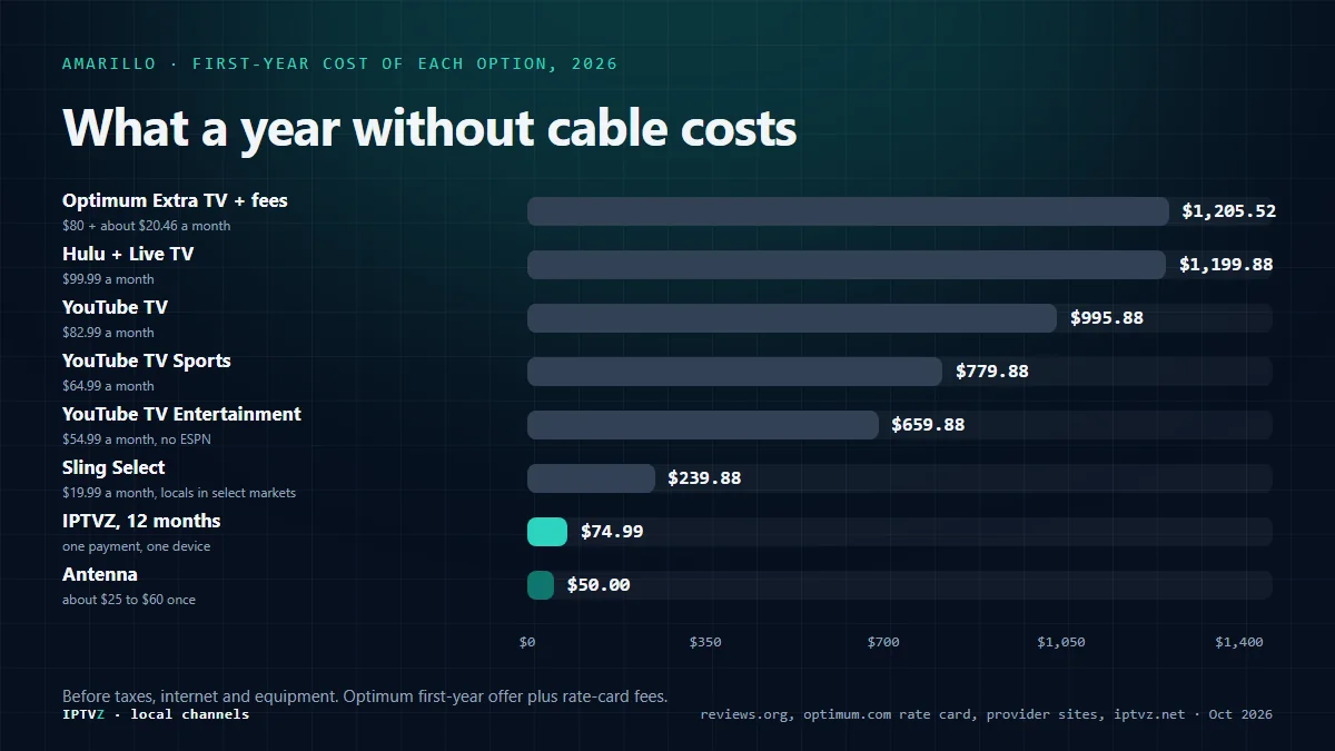 Bar chart of first-year TV costs in Amarillo: Optimum Extra TV with fees $1,205.52, Hulu + Live TV $1,199.88, YouTube TV $995.88, YouTube TV Sports $779.88, YouTube TV Entertainment $659.88, Sling Select $239.88, IPTVZ $74.99 and an antenna about $50