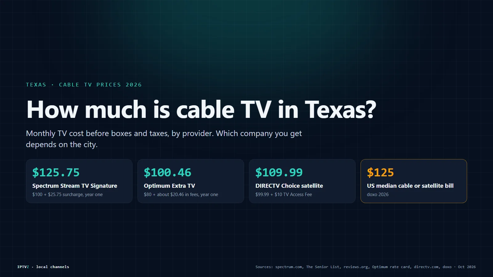 How much is cable TV in Texas in 2026: Spectrum Stream TV Signature $125.75 a month with the surcharge, Optimum Extra TV about $100.46 with fees, DIRECTV Choice $109.99 with the TV Access Fee, against a US median cable or satellite bill of $125