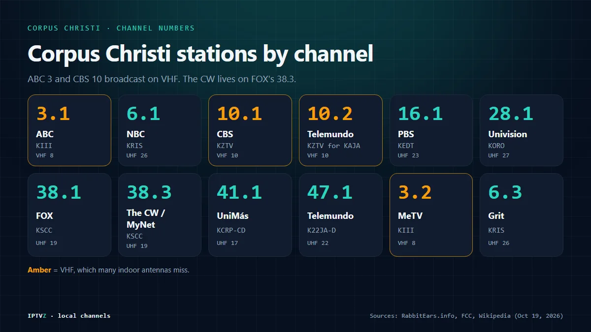 Corpus Christi channel guide: ABC 3 KIII on VHF 8, NBC 6 KRIS, CBS 10 KZTV on VHF 10, Telemundo 10.2 and 47.1, PBS 16 KEDT, Univision 28 KORO, FOX 38 KSCC, The CW 38.3 and UniMás 41