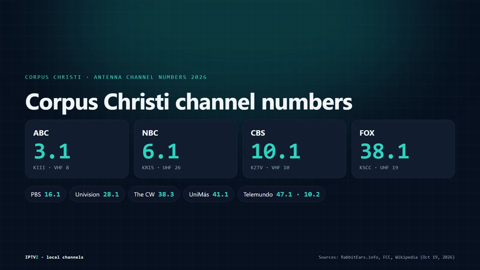 Corpus Christi channel numbers: ABC 3.1 KIII on VHF 8, NBC 6.1 KRIS, CBS 10.1 KZTV on VHF 10, PBS 16.1 KEDT, Univision 28.1 KORO, FOX 38.1 KSCC, The CW 38.3, UniMás 41.1 and Telemundo 10.2 and 47.1