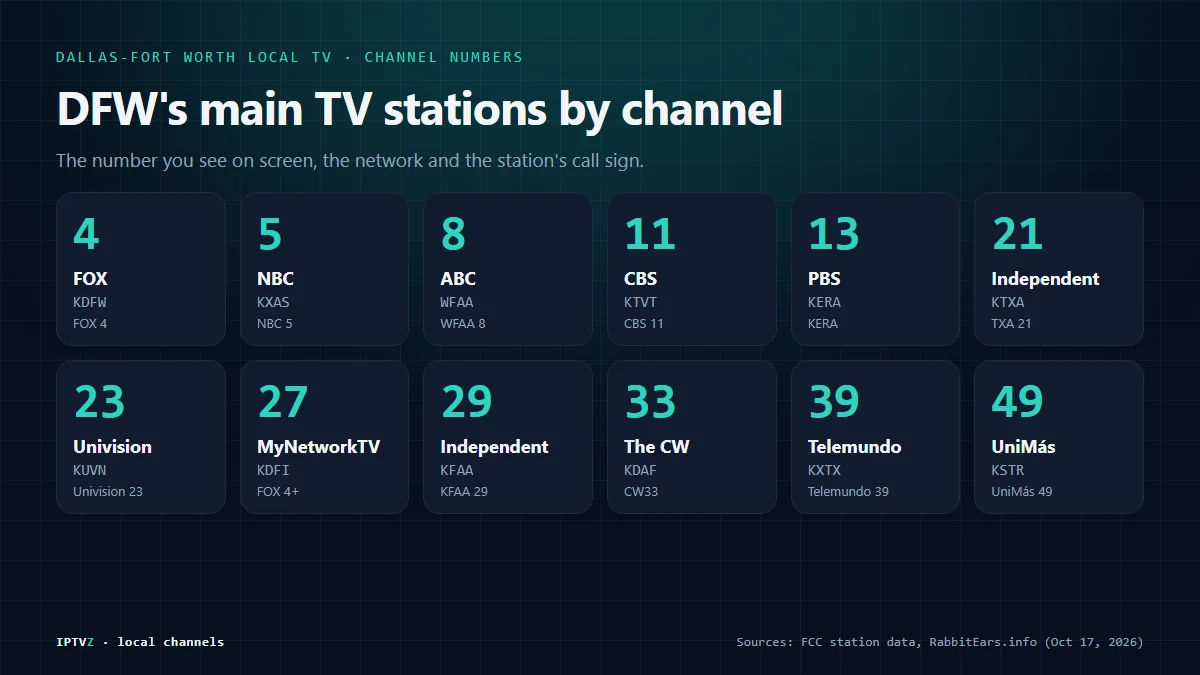 Chart of Dallas-Fort Worth local channel numbers: FOX on 4 (KDFW), NBC on 5 (KXAS), ABC on 8 (WFAA), CBS on 11 (KTVT), PBS on 13 (KERA), TXA on 21, Univision on 23, FOX 4+ on 27, KFAA on 29, The CW on 33, Telemundo on 39 and UniMás on 49