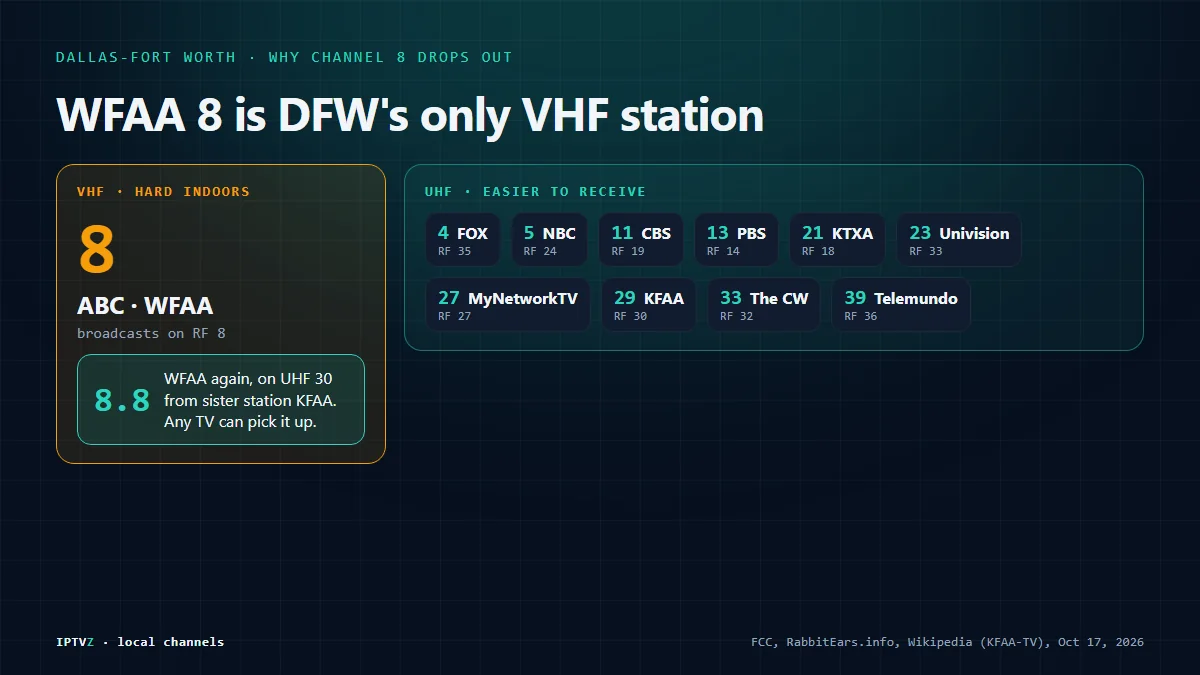 Chart of Dallas-Fort Worth broadcast bands: WFAA 8 is the only main station on VHF, while FOX 4, NBC 5, CBS 11, KERA 13, Univision 23, Telemundo 39 and the rest broadcast on UHF, and channel 8.8 carries WFAA again on UHF 30