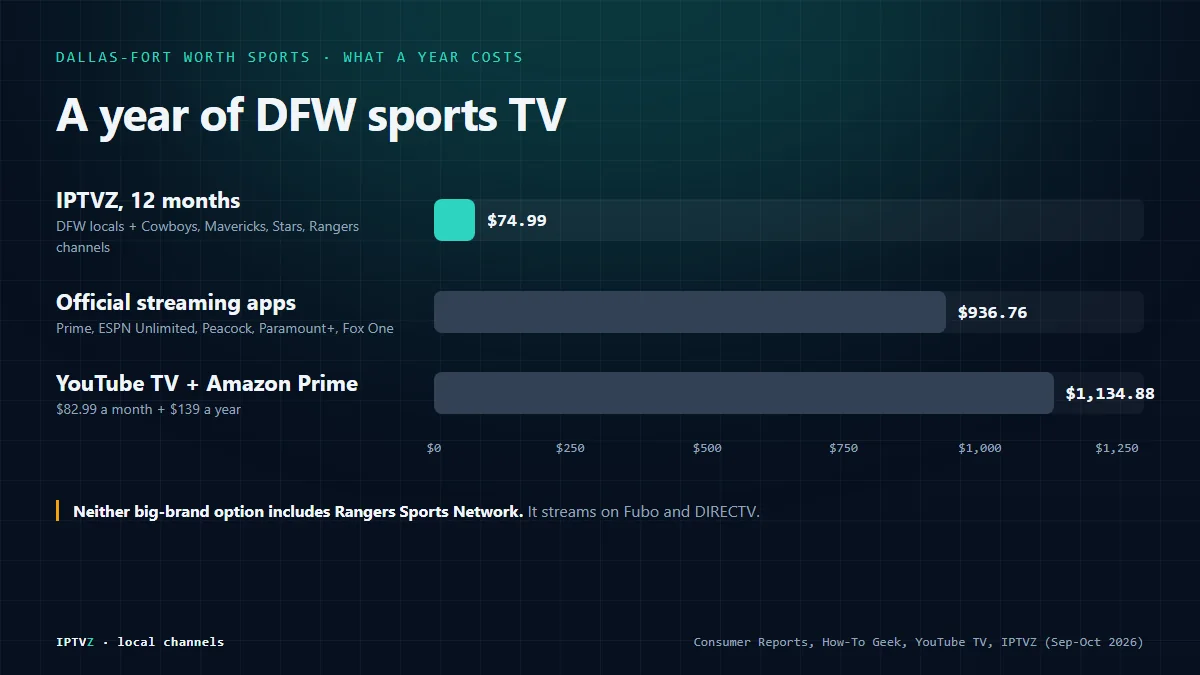 Bar chart of a year of DFW sports TV: IPTVZ $74.99, official streaming apps (Prime, ESPN Unlimited, Peacock, Paramount+ and Fox One) $936.76, and YouTube TV plus Prime $1,134.88; neither big-brand option includes Rangers Sports Network