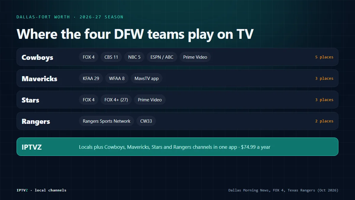 Where the Dallas-Fort Worth teams play on TV in 2026-27: Cowboys on FOX 4, CBS 11, NBC 5, ESPN and Prime Video; Mavericks on KFAA 29 and WFAA 8; Stars on FOX 4, FOX 4+ and Prime Video; Rangers on Rangers Sports Network and CW33; all four in one app on IPTVZ
