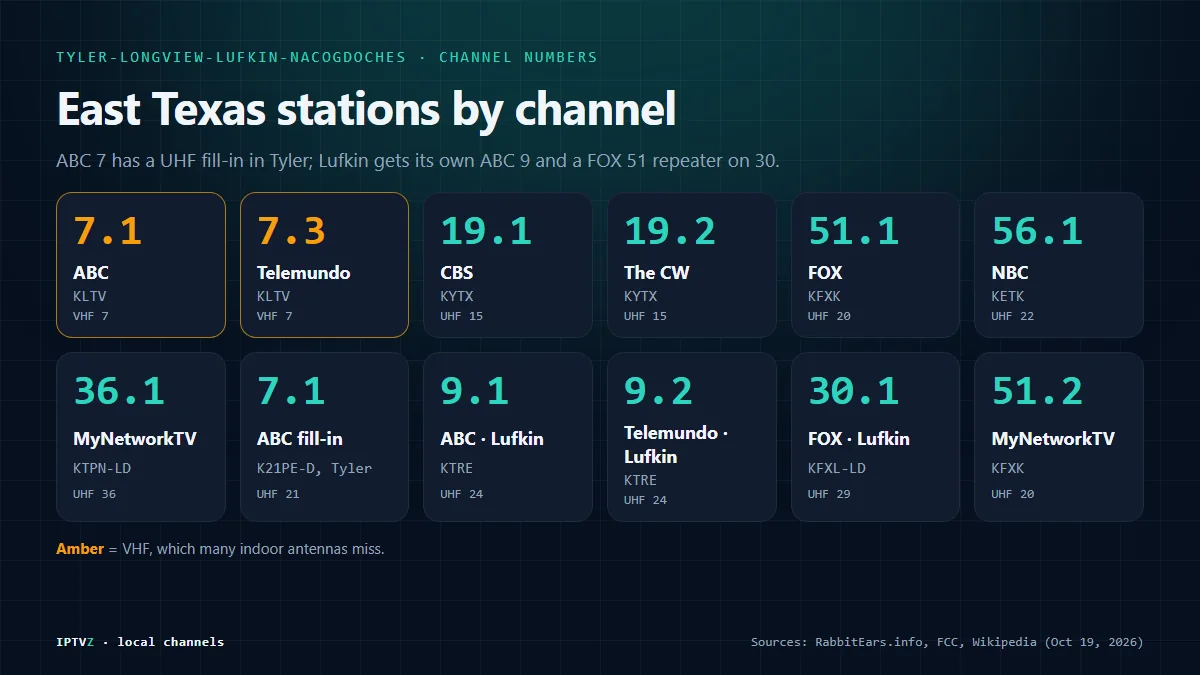East Texas channel guide: ABC 7 KLTV on VHF 7 with Telemundo 7.3, CBS 19 KYTX with CW 19.2, FOX 51 KFXK, NBC 56 KETK, MyNetworkTV 36, KLTV's UHF 21 fill-in in Tyler, and in Lufkin ABC 9 KTRE, Telemundo 9.2 and FOX on KFXL-LD 30