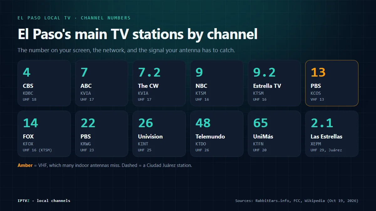 El Paso channel guide: CBS 4 KDBC, ABC 7 KVIA, The CW on 7.2, NBC 9 KTSM, Estrella TV 9.2, PBS 13 KCOS, FOX 14 KFOX, PBS 22 KRWG, Univision 26 KINT, Telemundo 48 KTDO and UniMás 65 KTFN