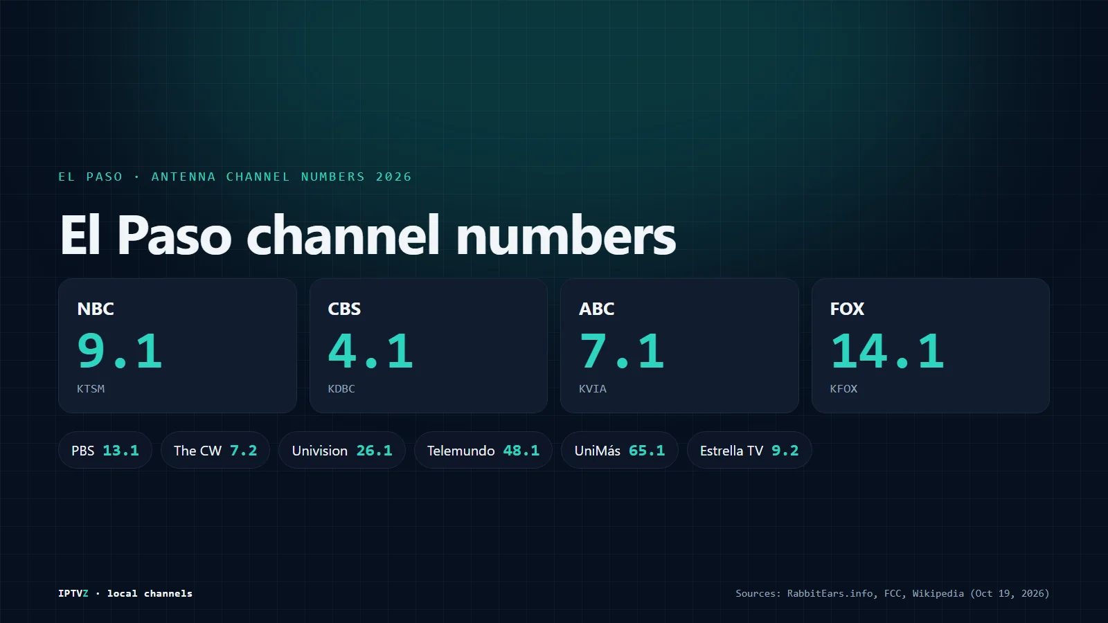 El Paso channel numbers: NBC 9.1 KTSM, CBS 4.1 KDBC, ABC 7.1 KVIA, FOX 14.1 KFOX, PBS 13.1 KCOS, The CW 7.2, Univision 26.1, Telemundo 48.1 and UniMás 65.1