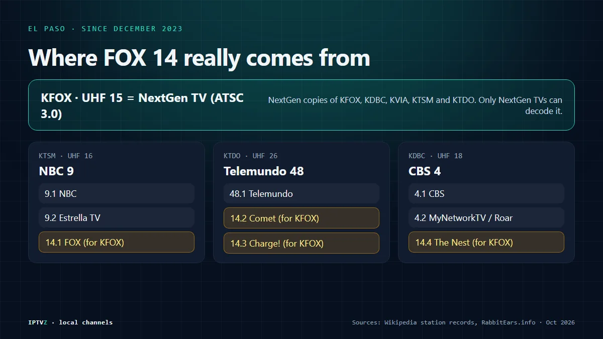 How El Paso stations share transmitters since December 2023: KFOX UHF 15 broadcasts NextGen TV for five stations, while FOX 14.1 travels on KTSM UHF 16, Comet and Charge! on KTDO UHF 26, and The Nest on KDBC UHF 18