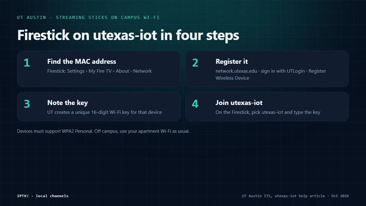 Connecting a Firestick to UT Austin Wi-Fi: find the MAC address in the Firestick settings, register it with your UT EID at network.utexas.edu, then join utexas-iot with the 16-digit key UT generates for that device