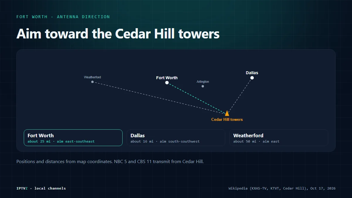 Antenna direction map for Fort Worth: the Cedar Hill transmitter towers sit about 25 miles east-southeast of downtown Fort Worth and about 16 miles south-southwest of downtown Dallas