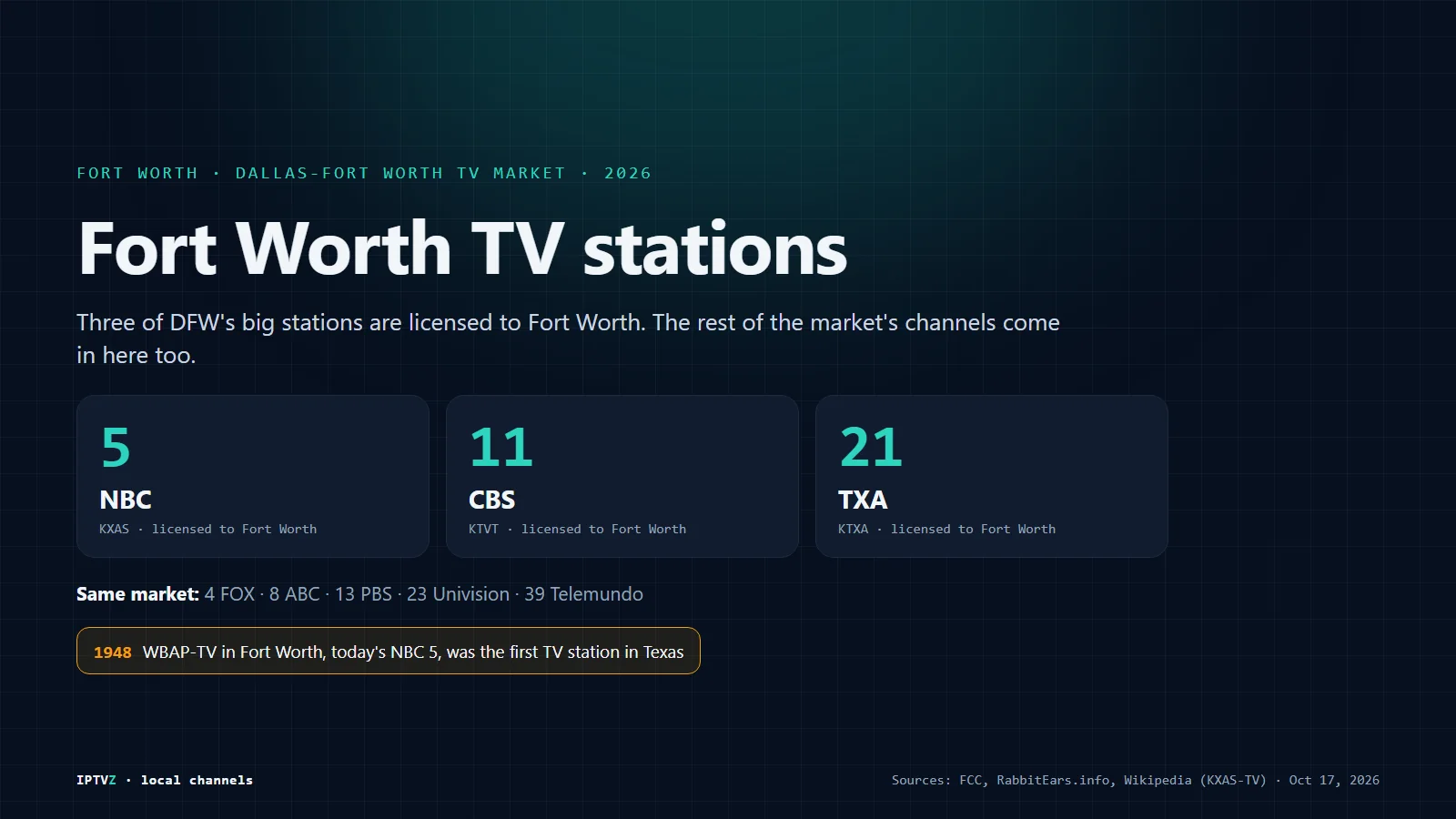Fort Worth TV stations: NBC 5, CBS 11 and TXA 21 are licensed to Fort Worth, which shares the Dallas-Fort Worth TV market with FOX 4, ABC 8, KERA 13, Univision 23 and Telemundo 39