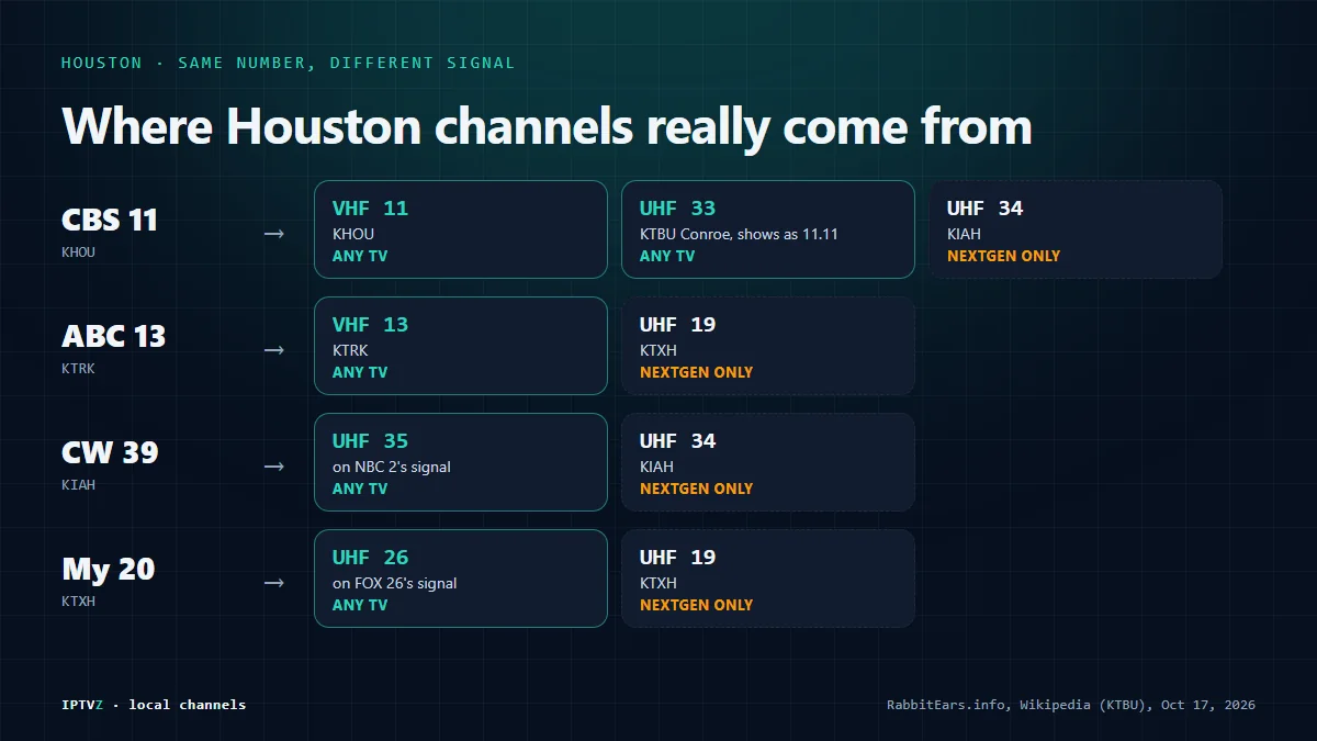Diagram of Houston channels that share or borrow signals: CBS 11 also on 11.11 via UHF 33 from Conroe, ABC 13 with a NextGen-only copy on UHF 19, CW 39 sent on KPRC's UHF 35 signal and My 20 on KRIV's UHF 26 signal