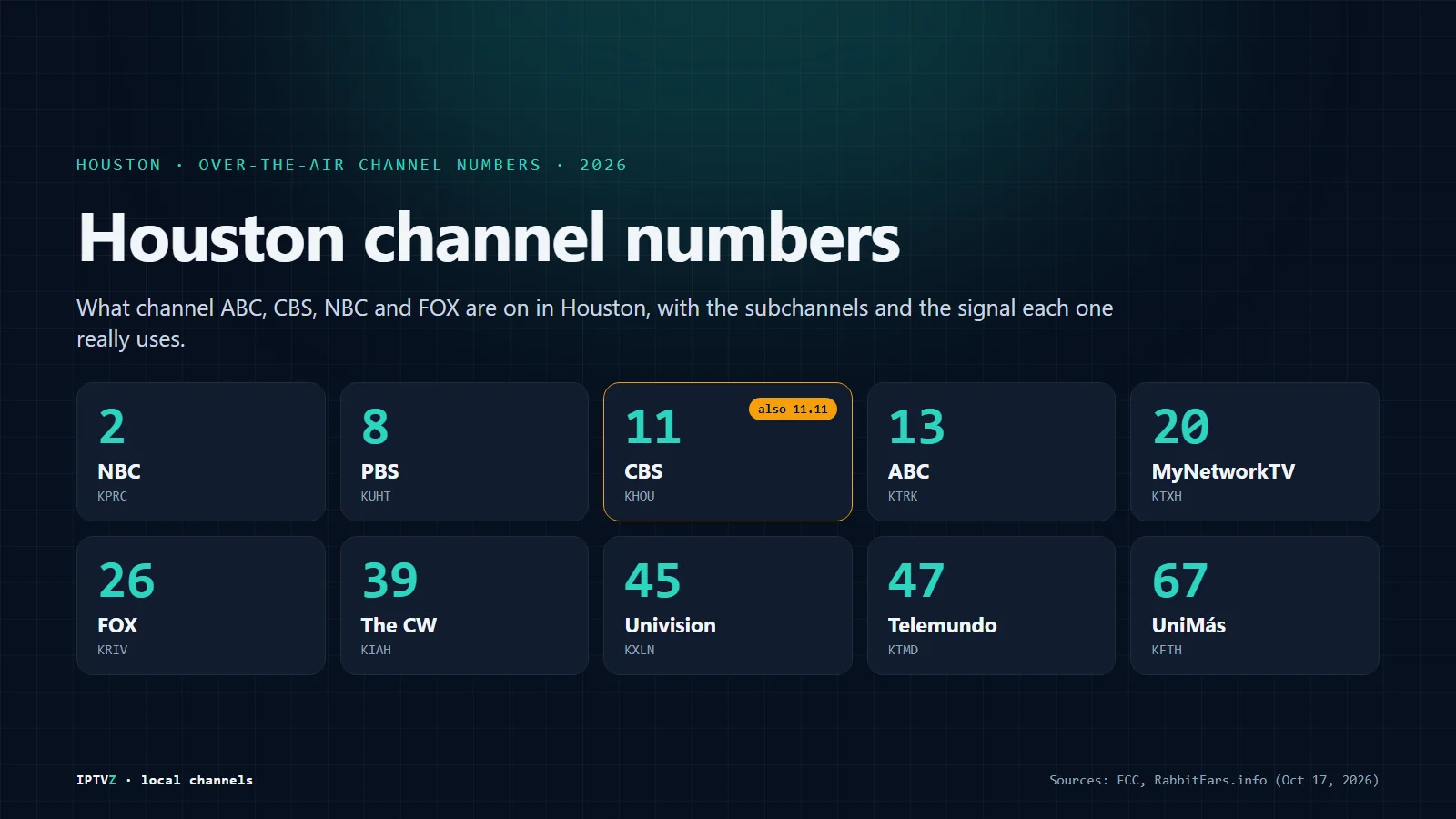 Houston channel numbers: NBC 2, PBS 8, CBS 11, ABC 13, My 20, FOX 26, CW 39, Univision 45, Telemundo 47 and UniMás 67, with the CBS 11.11 copy on UHF