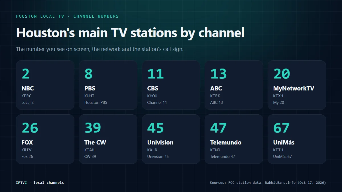 Chart of Houston local channel numbers: NBC on 2 (KPRC), PBS on 8 (KUHT), CBS on 11 (KHOU), ABC on 13 (KTRK), MyNetworkTV on 20, FOX on 26 (KRIV), The CW on 39, Univision on 45, Telemundo on 47 and UniMás on 67