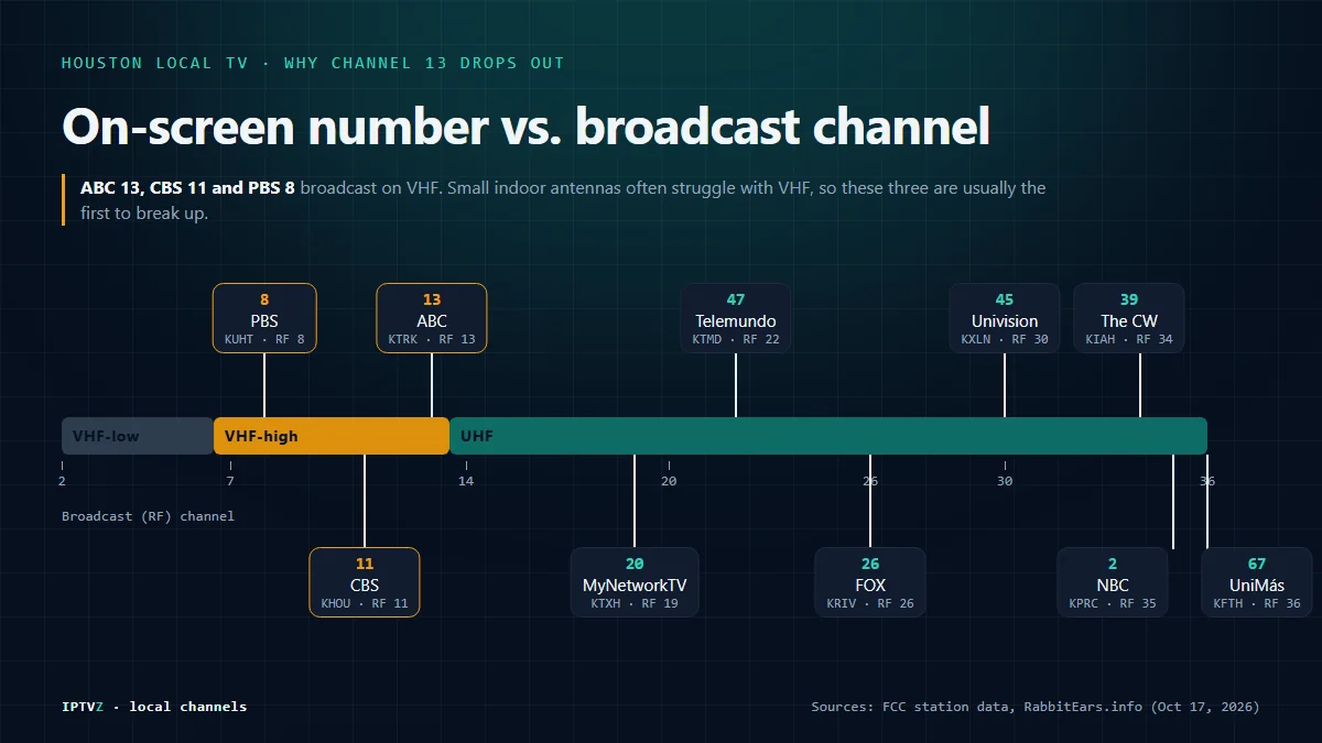 Chart of the broadcast channels behind Houston's on-screen numbers: ABC 13, CBS 11 and PBS 8 broadcast on VHF, while NBC 2 broadcasts on UHF channel 35 and FOX 26, The CW 39, Univision 45, Telemundo 47, UniMás 67 and My 20 are also on UHF