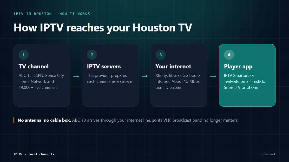 Diagram of how IPTV works in a Houston home: the TV channel stream travels from IPTV servers over your home internet and Wi-Fi to a player app on a Smart TV, Firestick or phone
