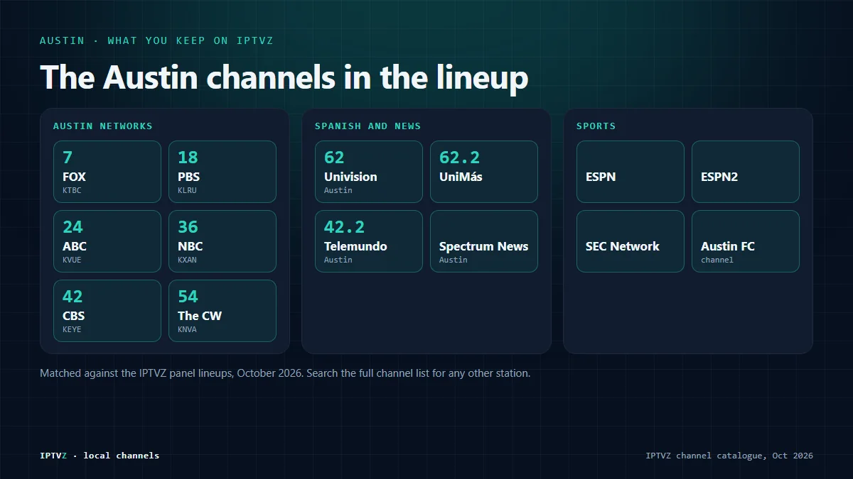 The Austin channels on IPTVZ: FOX 7 KTBC, PBS 18 KLRU, ABC 24 KVUE, NBC 36 KXAN, CBS 42 KEYE, The CW 54 KNVA, Univision Austin, UniMás, Telemundo Austin, Spectrum News Austin, ESPN, ESPN2, SEC Network and an Austin FC channel