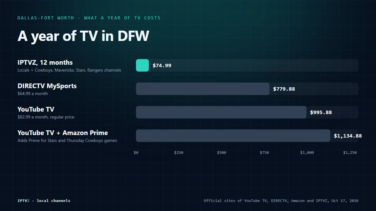 Bar chart of a year of TV in Dallas-Fort Worth: IPTVZ 12-month plan $74.99, DIRECTV MySports $779.88, YouTube TV $995.88, and YouTube TV plus Amazon Prime for Stars and Thursday Cowboys games $1,134.88