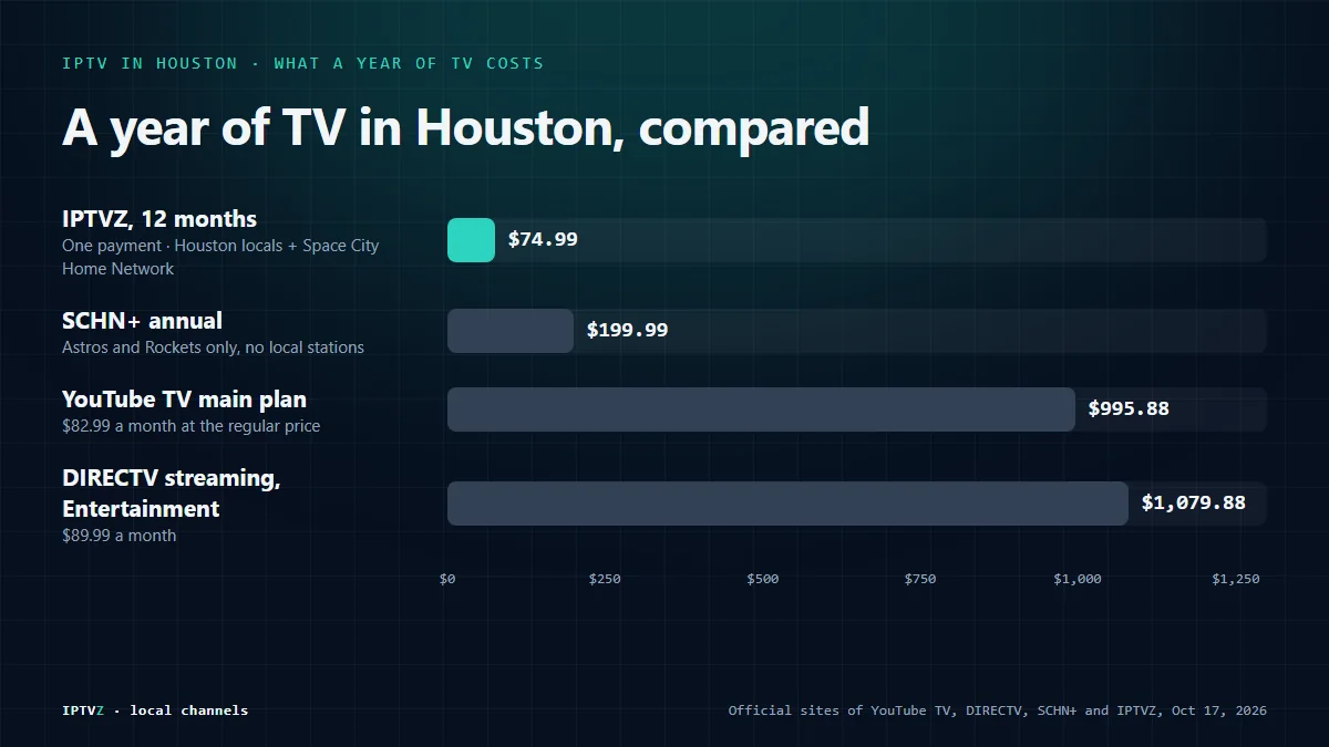 Bar chart of yearly TV costs in Houston: IPTVZ 12-month plan $74.99, SCHN+ annual $199.99, YouTube TV $995.88 at the regular $82.99 monthly price, and DIRECTV Entertainment streaming $1,079.88