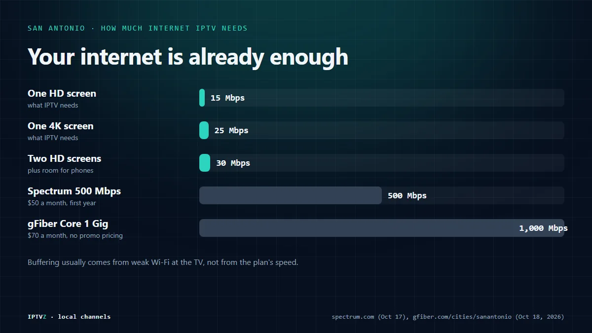 Internet speed for IPTV in San Antonio: about 15 Mbps per HD screen and 25 Mbps for 4K, compared with Spectrum 500 Mbps at $50 a month and gFiber 1 Gig at $70 a month