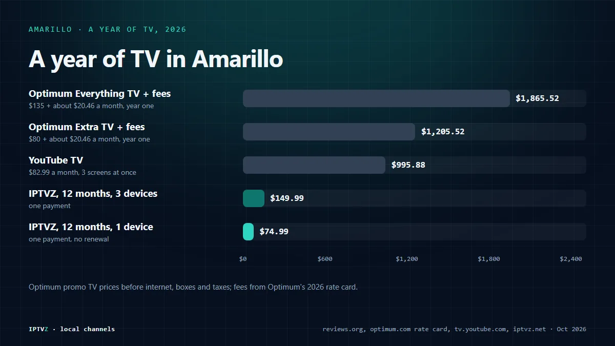 Bar chart of a year of TV in Amarillo in 2026: Optimum Everything TV with fees $1,865.52, Optimum Extra TV with fees $1,205.52, YouTube TV $995.88, IPTVZ on 3 devices $149.99 and IPTVZ on one device $74.99