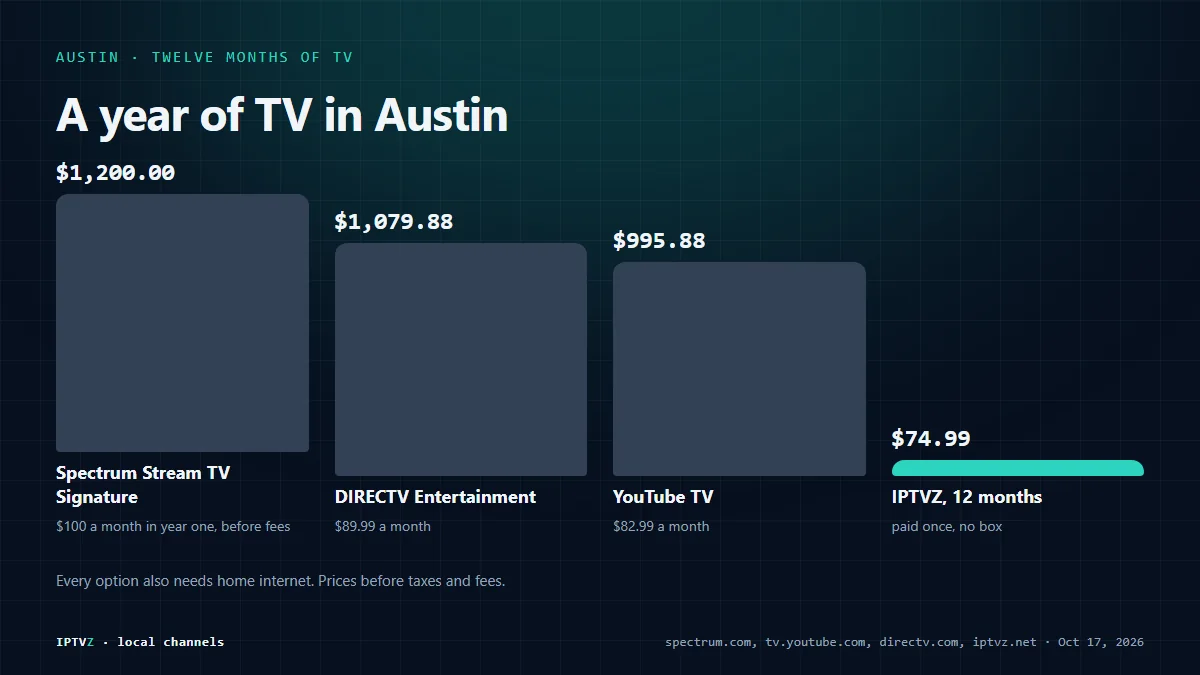 Bar chart of a year of TV in Austin: Spectrum Stream TV Signature $1,200 in the first year before fees, DIRECTV Entertainment $1,079.88, YouTube TV $995.88 and IPTVZ $74.99 for 12 months
