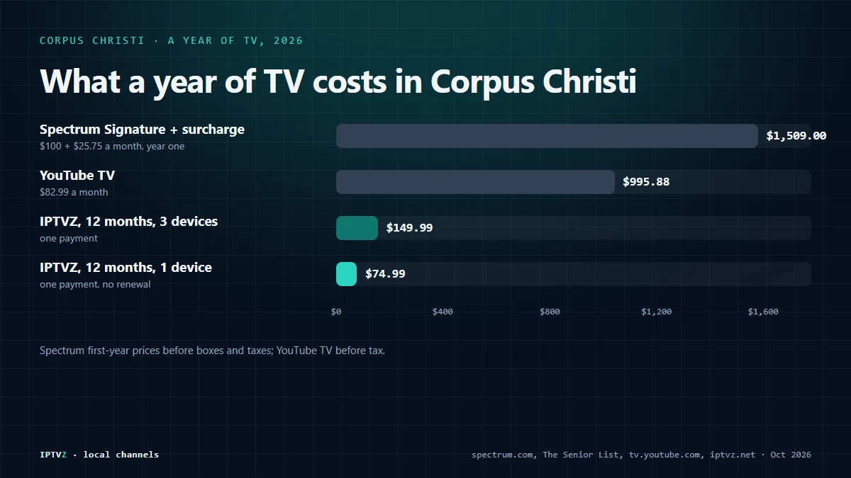 Bar chart of a year of TV in Corpus Christi in 2026: Spectrum Stream TV Signature with the Broadcast TV Surcharge $1,509, YouTube TV $995.88, IPTVZ on 3 devices $149.99 and IPTVZ on one device $74.99