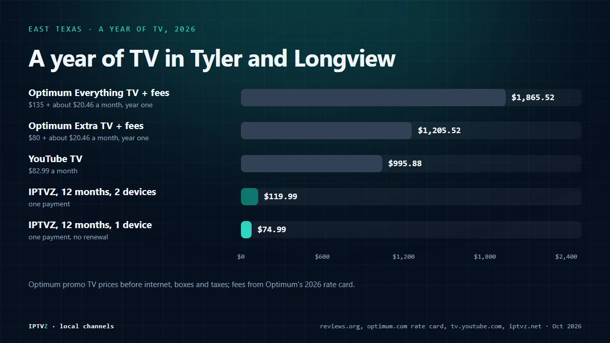Bar chart of a year of TV in East Texas in 2026: Optimum Everything TV with fees $1,865.52, Optimum Extra TV with fees $1,205.52, YouTube TV $995.88, IPTVZ on 2 devices $119.99 and IPTVZ on one device $74.99