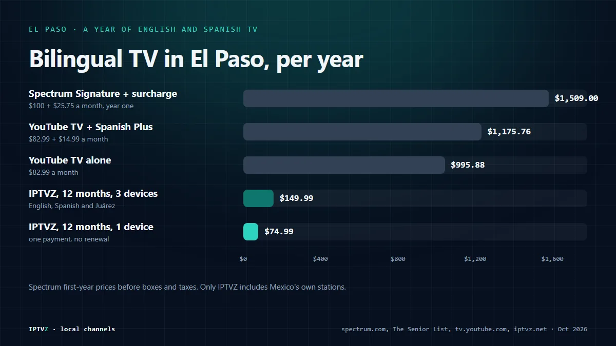 Bar chart of a year of English and Spanish TV in El Paso in 2026: Spectrum Stream TV Signature with the Broadcast TV Surcharge $1,509, YouTube TV with Spanish Plus $1,175.76, YouTube TV alone $995.88, and IPTVZ 12 months $74.99