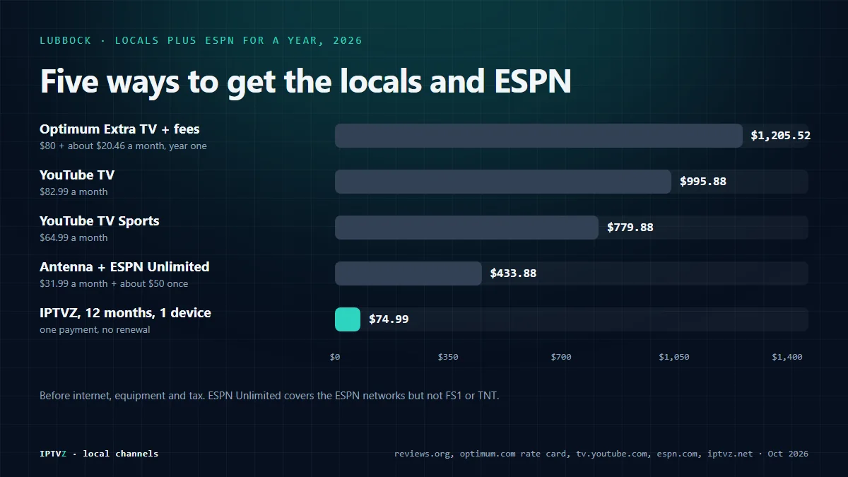 Bar chart of a year of local channels plus ESPN in Lubbock in 2026: Optimum Extra TV with fees $1,205.52, YouTube TV $995.88, YouTube TV Sports $779.88, an antenna with ESPN Unlimited $433.88 and IPTVZ $74.99
