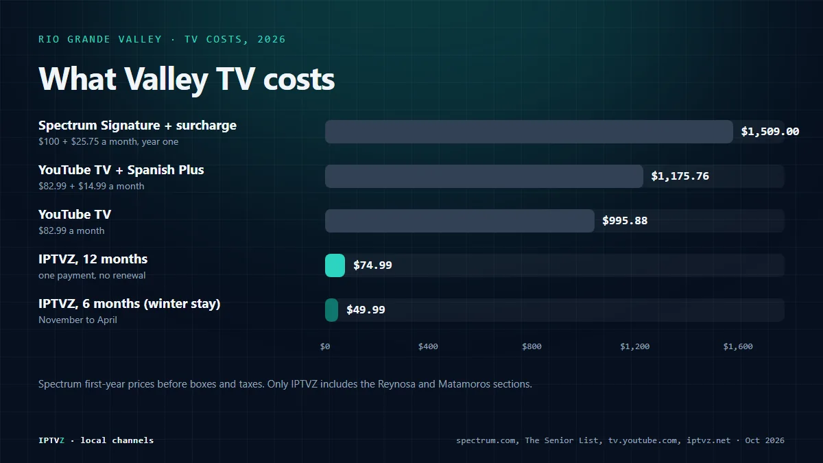 Bar chart of a year of TV in the Rio Grande Valley in 2026: Spectrum Stream TV Signature with the Broadcast TV Surcharge $1,509, YouTube TV with Spanish Plus $1,175.76, YouTube TV $995.88, IPTVZ 6 months for a winter stay $49.99, and IPTVZ 12 months $74.99