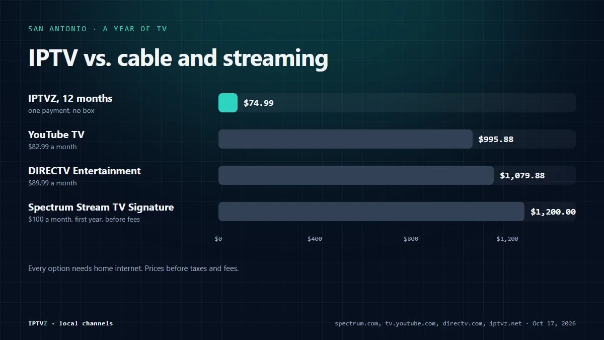 Bar chart of a year of TV in San Antonio: Spectrum Stream TV Signature $1,200 in the first year before fees, DIRECTV Entertainment $1,079.88, YouTube TV $995.88 and IPTVZ $74.99 for 12 months
