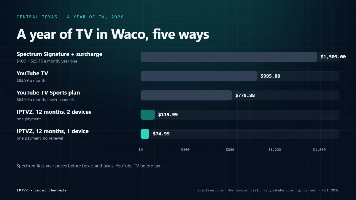 Bar chart of a year of TV in Waco in 2026: Spectrum Stream TV Signature with the Broadcast TV Surcharge $1,509, YouTube TV $995.88, the YouTube TV Sports plan $779.88, IPTVZ on 2 devices $119.99 and IPTVZ on one device $74.99