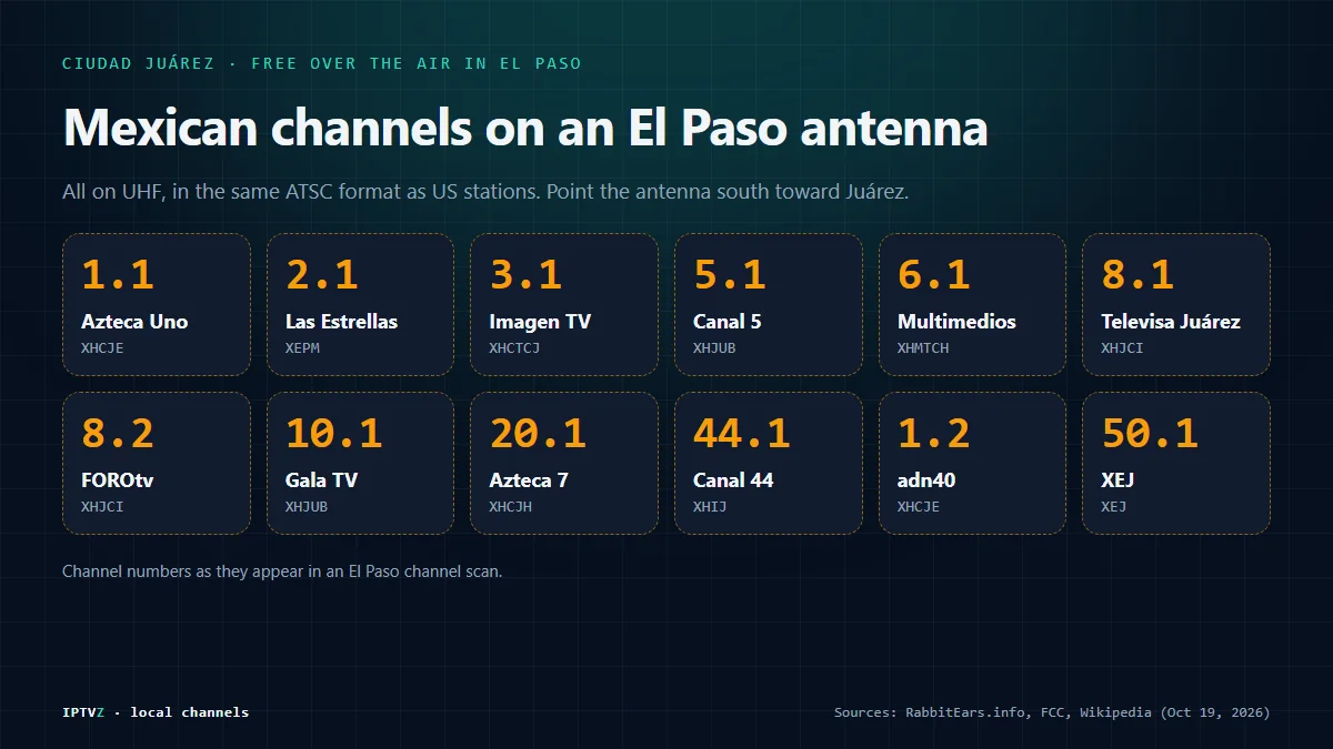 Mexican TV channels from Ciudad Juárez on an El Paso antenna: Azteca Uno 1.1, Las Estrellas 2.1, Imagen TV 3.1, Canal 5 5.1, Multimedios 6.1, Televisa Juárez 8.1, Gala TV 10.1, Azteca 7 20.1, Canal 44 and XEJ 50.1