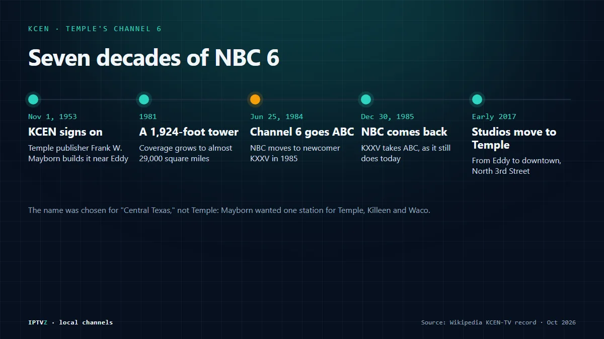 Timeline of KCEN channel 6 in Temple: signed on November 1, 1953, a 1,924-foot tower in 1981, a switch to ABC on June 25, 1984, NBC back on December 30, 1985, and studios moved to downtown Temple in early 2017