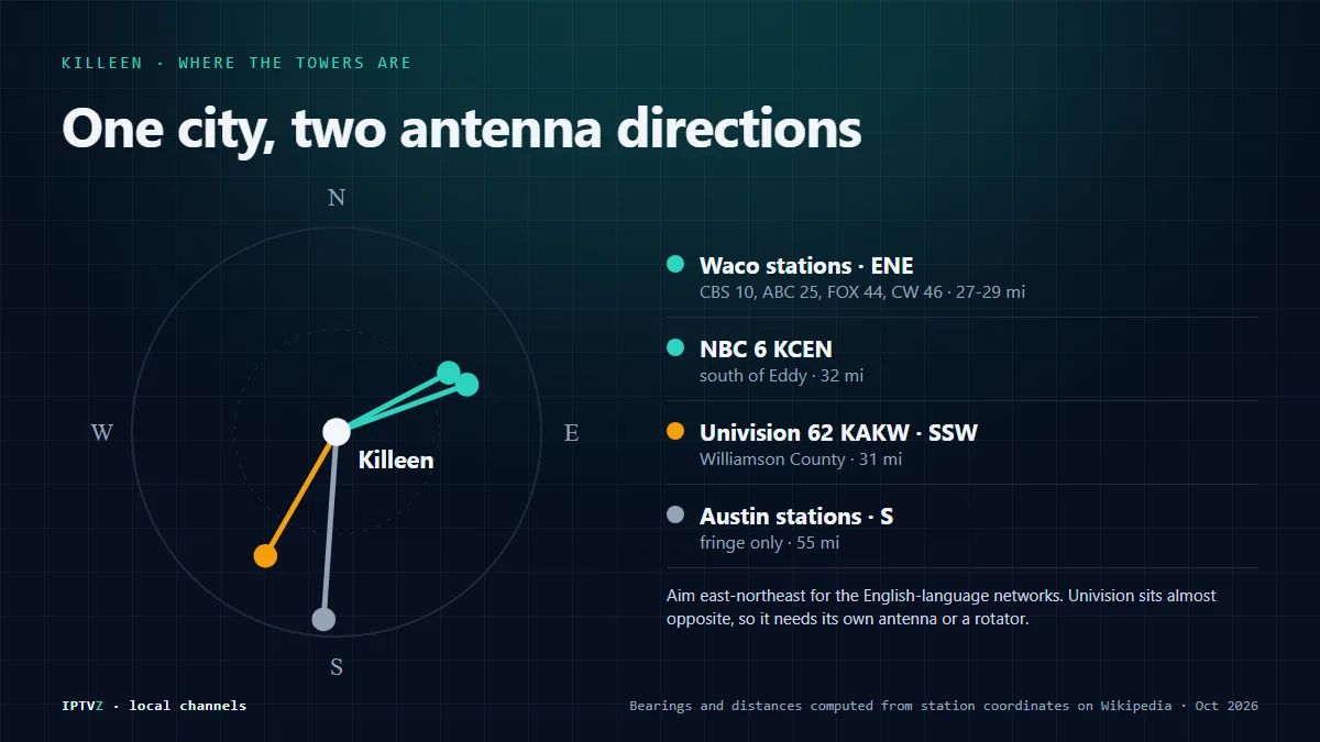Killeen antenna direction: the CBS 10, ABC 25, FOX 44 and CW 46 towers are 27 to 29 miles east-northeast, NBC 6 is 32 miles, Univision 62 is 31 miles south-southwest, and Austin's stations are 55 miles south
