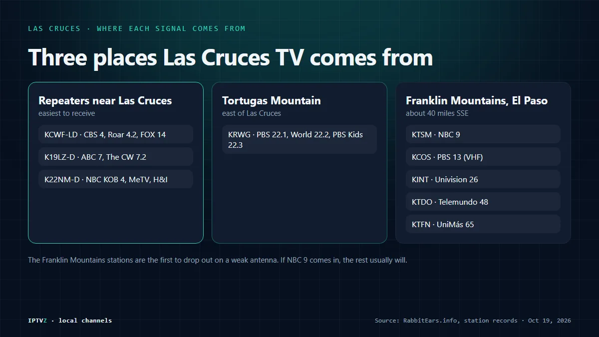 Where Las Cruces TV signals come from: repeaters near town for CBS 4, FOX 14, ABC 7 and KOB 4, Tortugas Mountain for PBS 22 KRWG, and the Franklin Mountains in El Paso for NBC 9, PBS 13, Univision 26, Telemundo 48 and UniMás 65